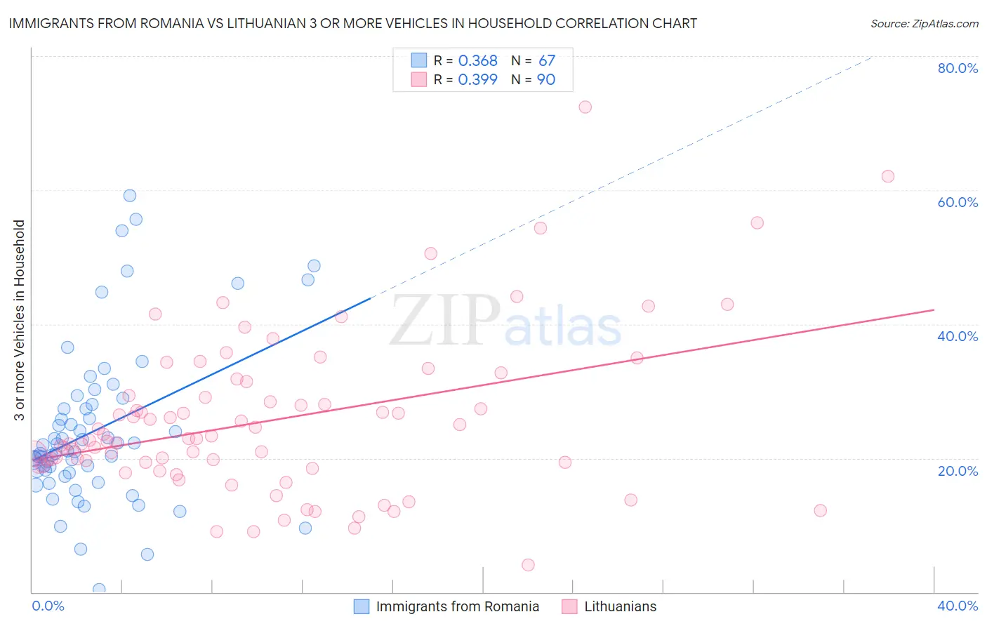 Immigrants from Romania vs Lithuanian 3 or more Vehicles in Household