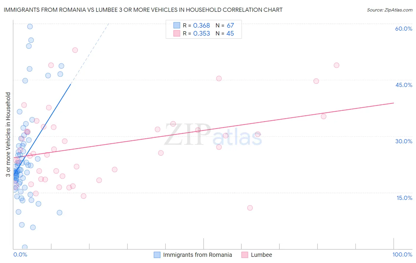 Immigrants from Romania vs Lumbee 3 or more Vehicles in Household