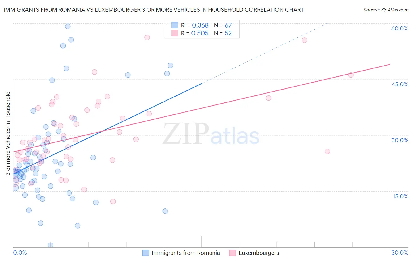 Immigrants from Romania vs Luxembourger 3 or more Vehicles in Household