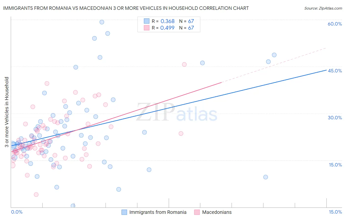 Immigrants from Romania vs Macedonian 3 or more Vehicles in Household
