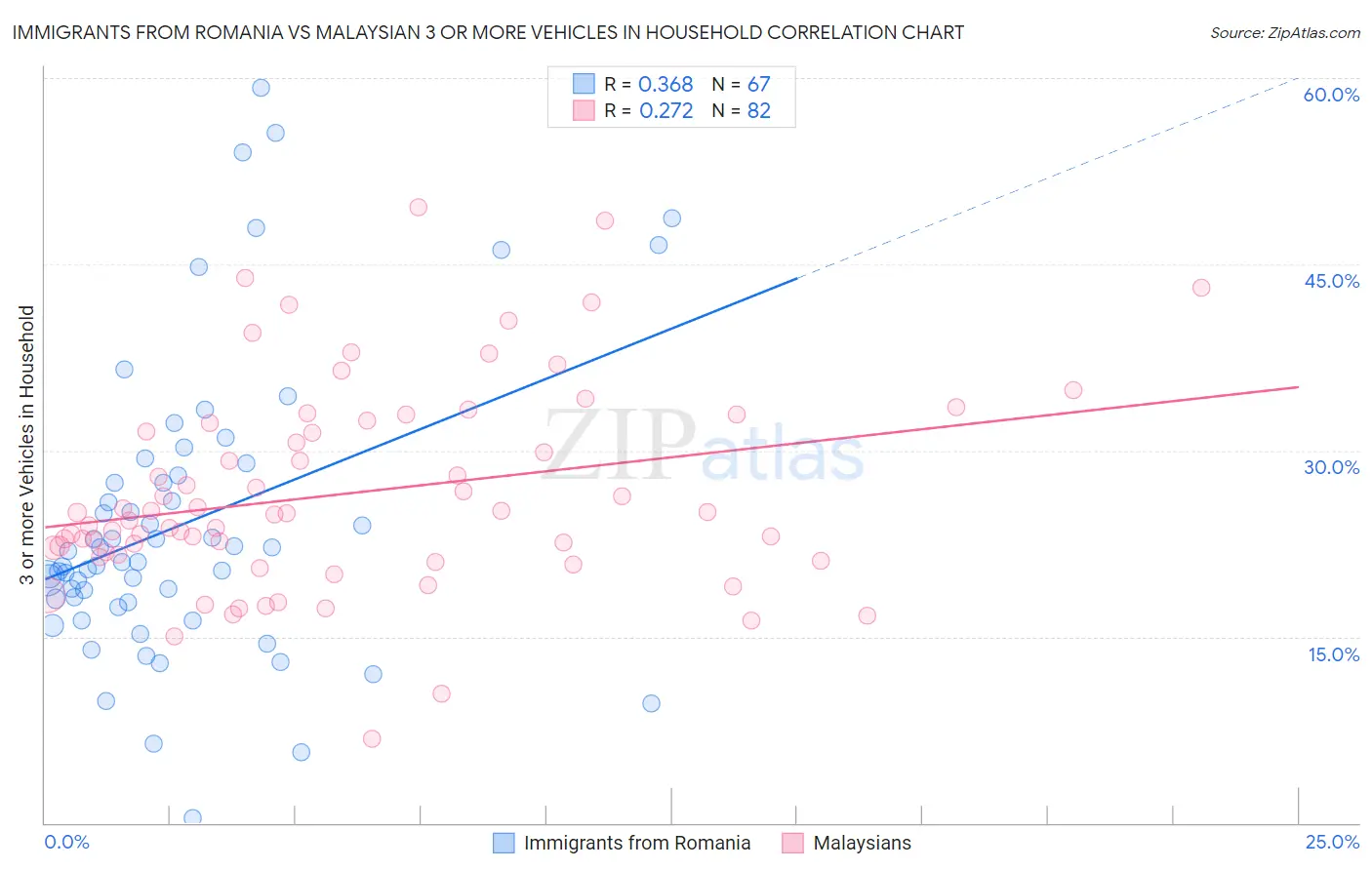 Immigrants from Romania vs Malaysian 3 or more Vehicles in Household