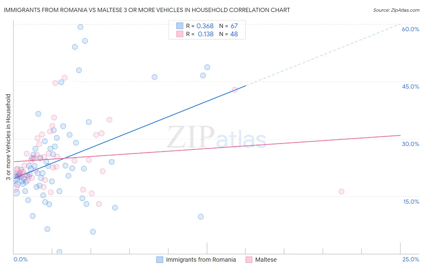 Immigrants from Romania vs Maltese 3 or more Vehicles in Household