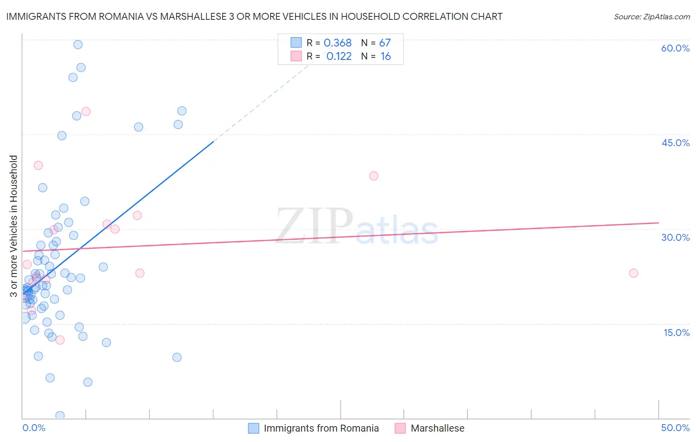 Immigrants from Romania vs Marshallese 3 or more Vehicles in Household