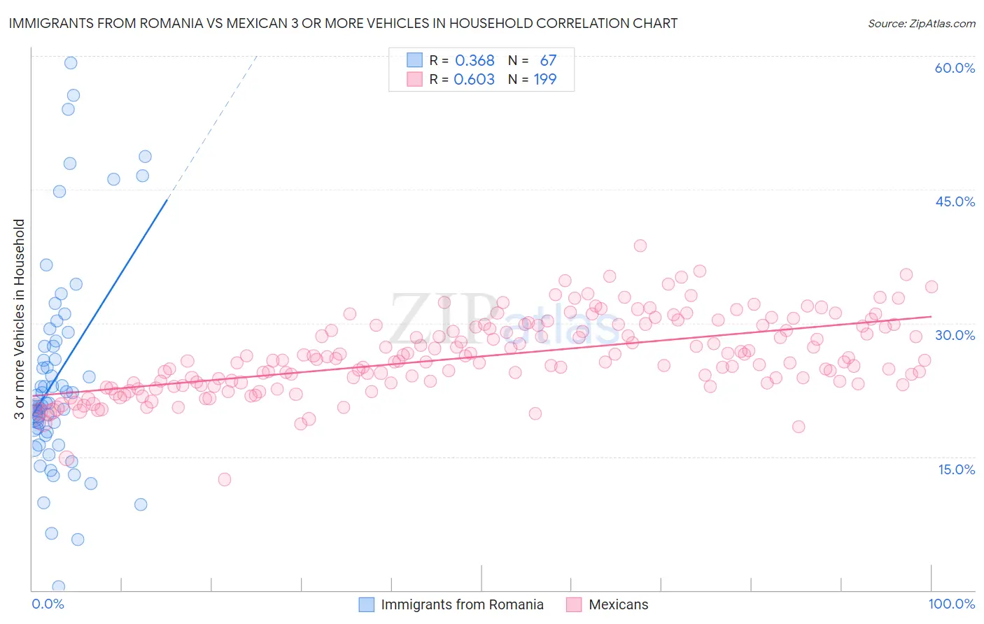 Immigrants from Romania vs Mexican 3 or more Vehicles in Household