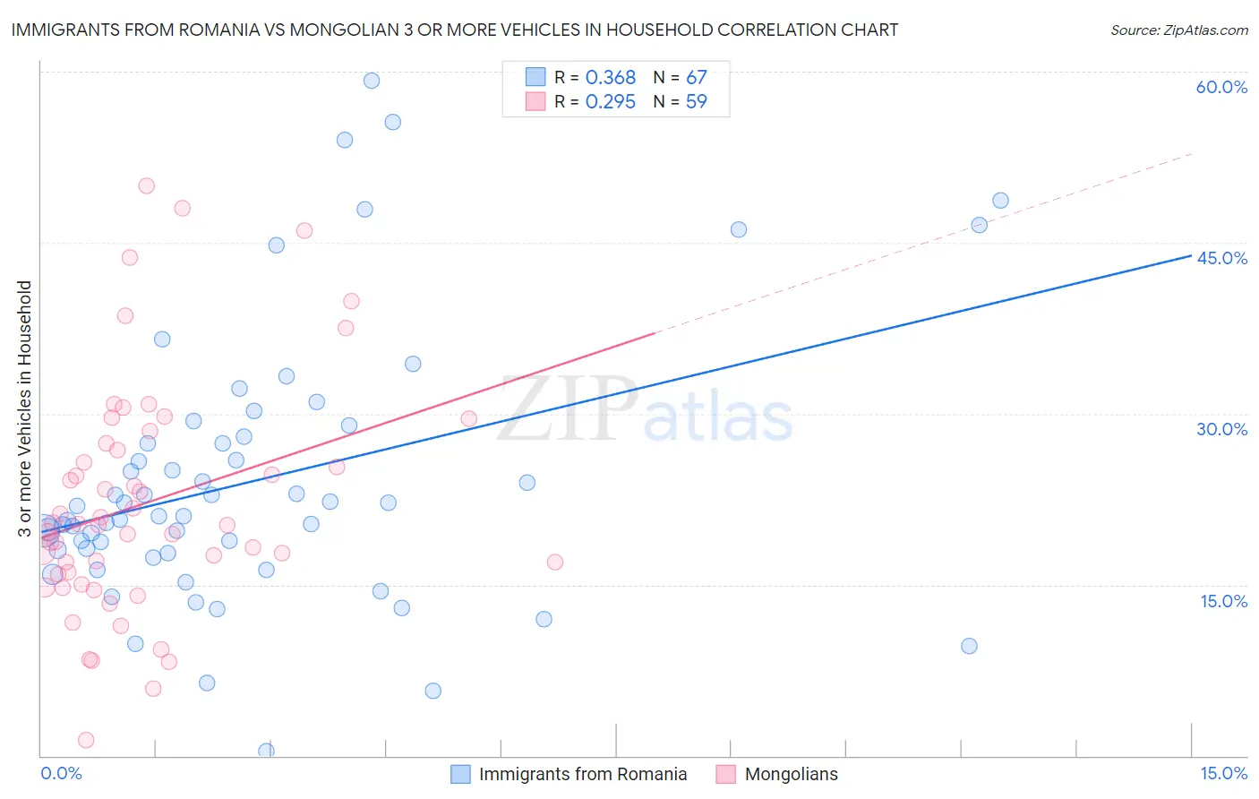 Immigrants from Romania vs Mongolian 3 or more Vehicles in Household