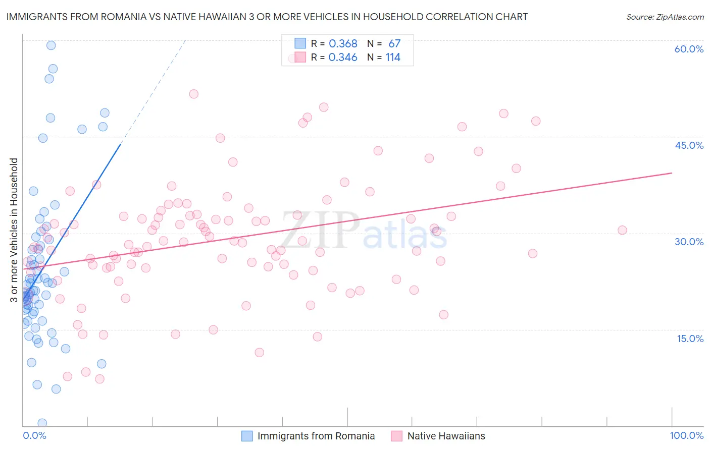 Immigrants from Romania vs Native Hawaiian 3 or more Vehicles in Household