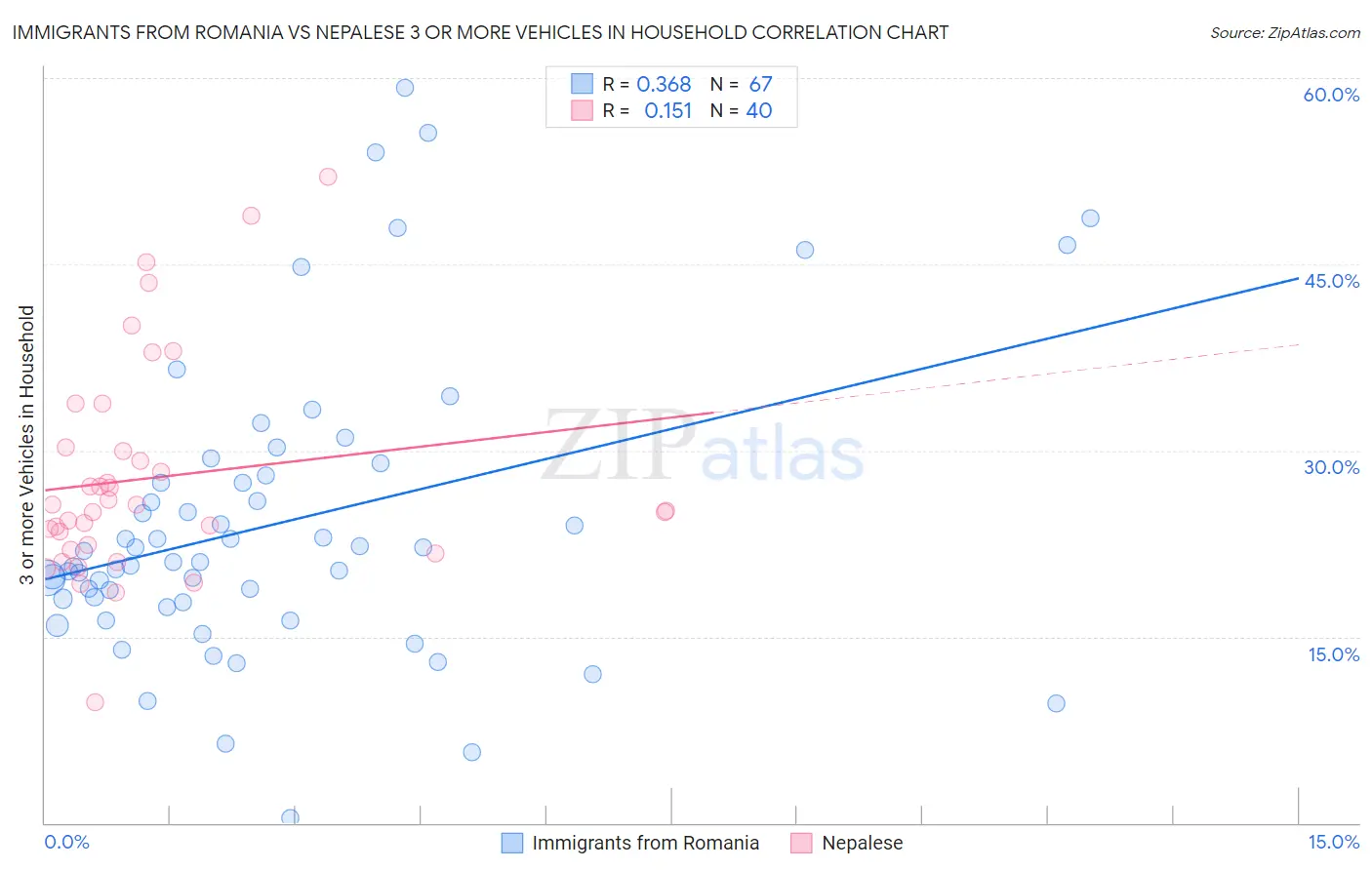 Immigrants from Romania vs Nepalese 3 or more Vehicles in Household
