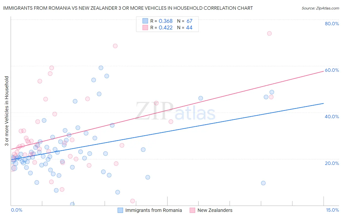 Immigrants from Romania vs New Zealander 3 or more Vehicles in Household