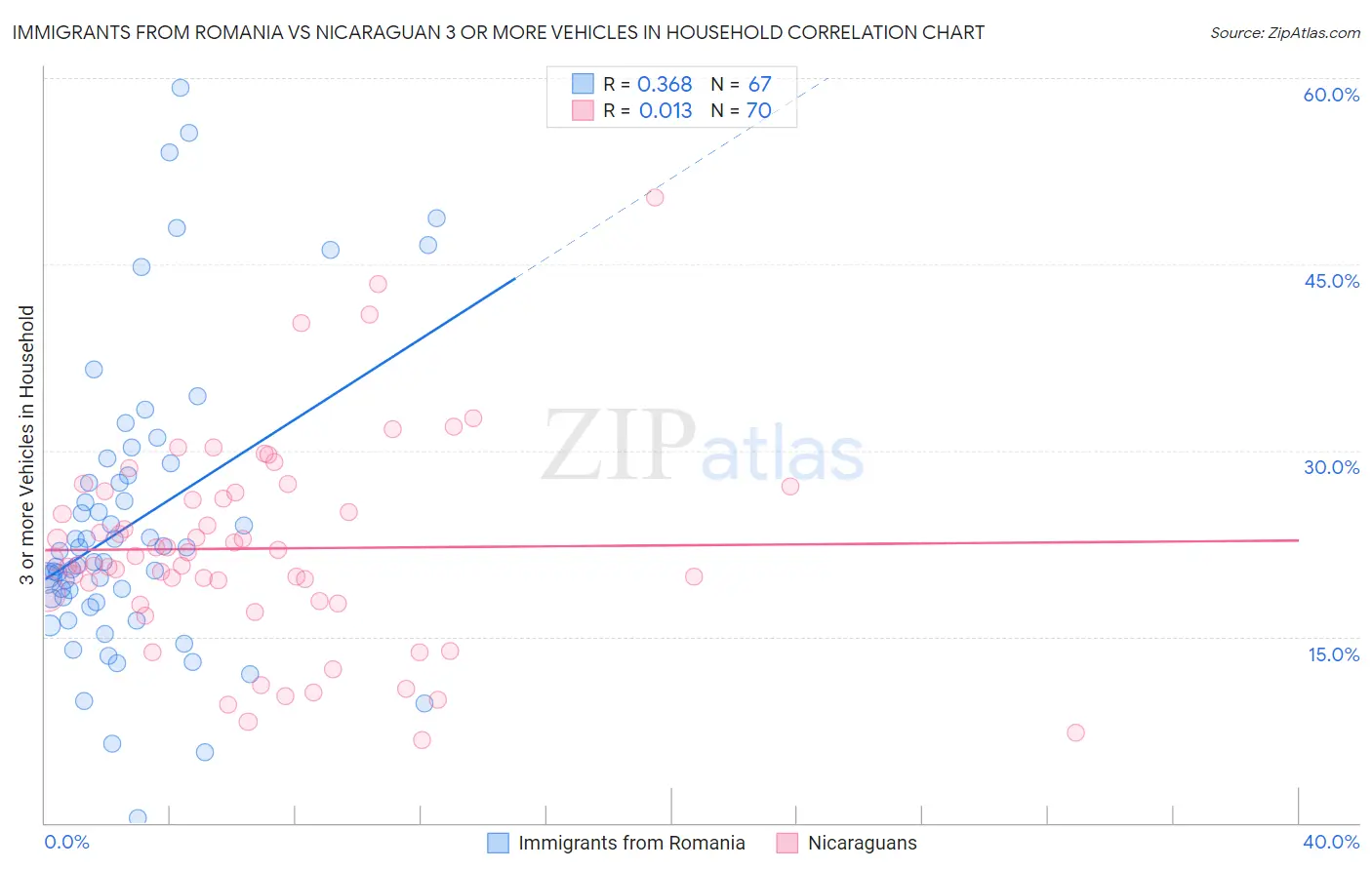 Immigrants from Romania vs Nicaraguan 3 or more Vehicles in Household