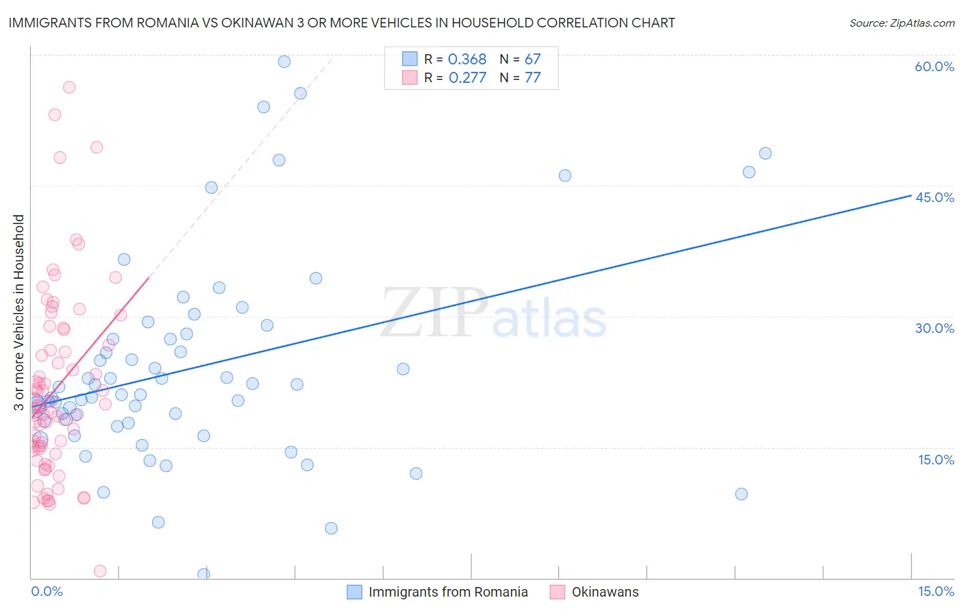 Immigrants from Romania vs Okinawan 3 or more Vehicles in Household