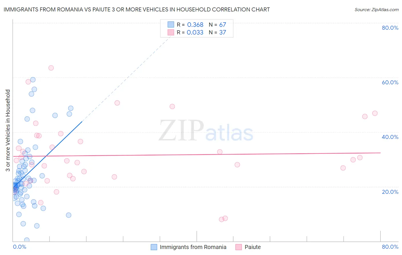Immigrants from Romania vs Paiute 3 or more Vehicles in Household