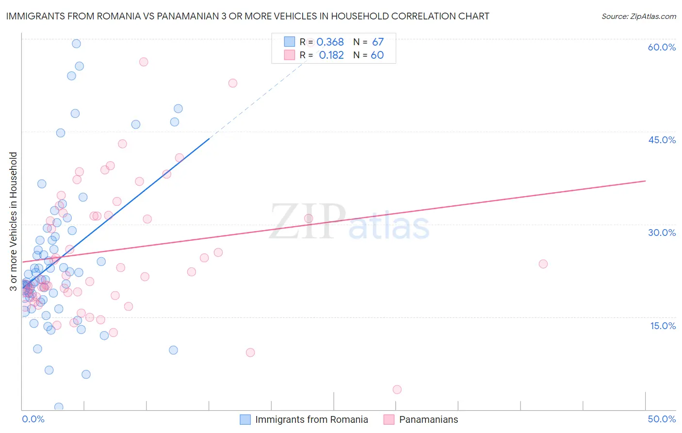 Immigrants from Romania vs Panamanian 3 or more Vehicles in Household