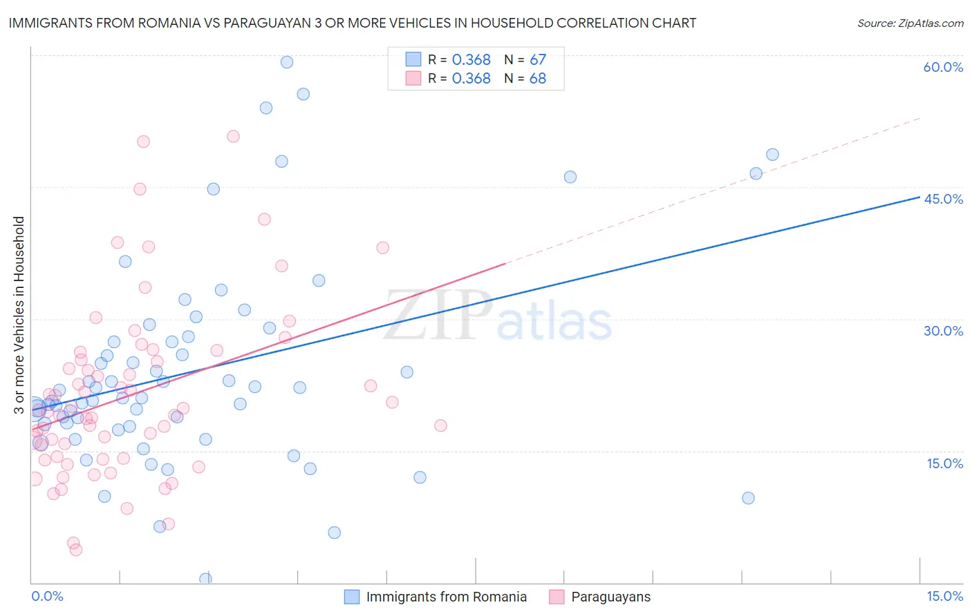 Immigrants from Romania vs Paraguayan 3 or more Vehicles in Household