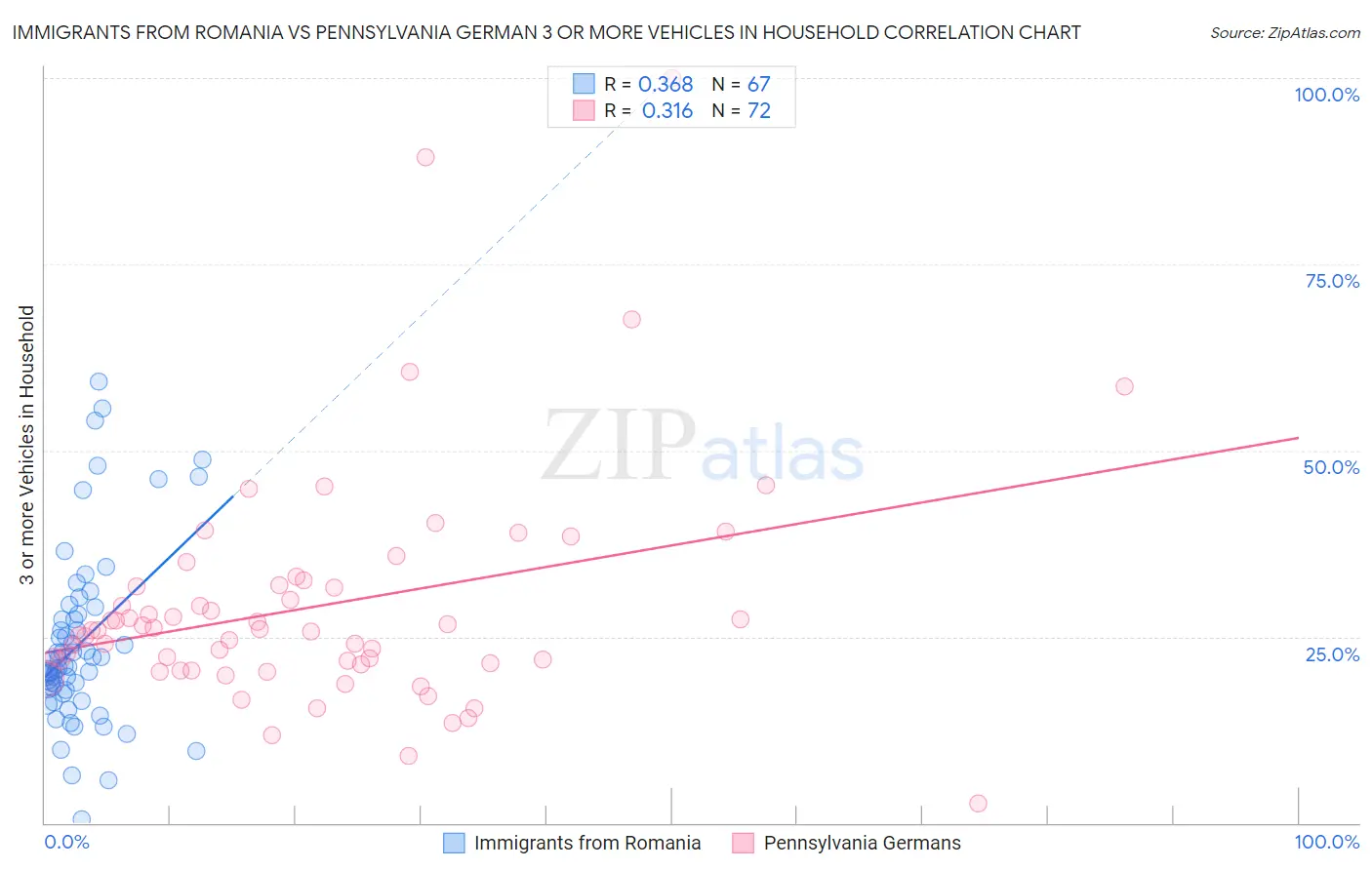 Immigrants from Romania vs Pennsylvania German 3 or more Vehicles in Household