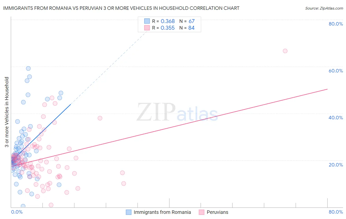 Immigrants from Romania vs Peruvian 3 or more Vehicles in Household