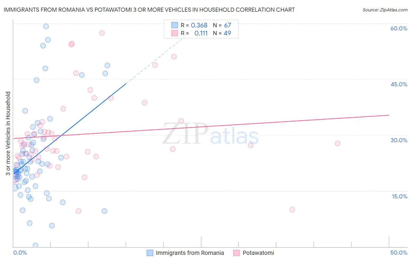 Immigrants from Romania vs Potawatomi 3 or more Vehicles in Household
