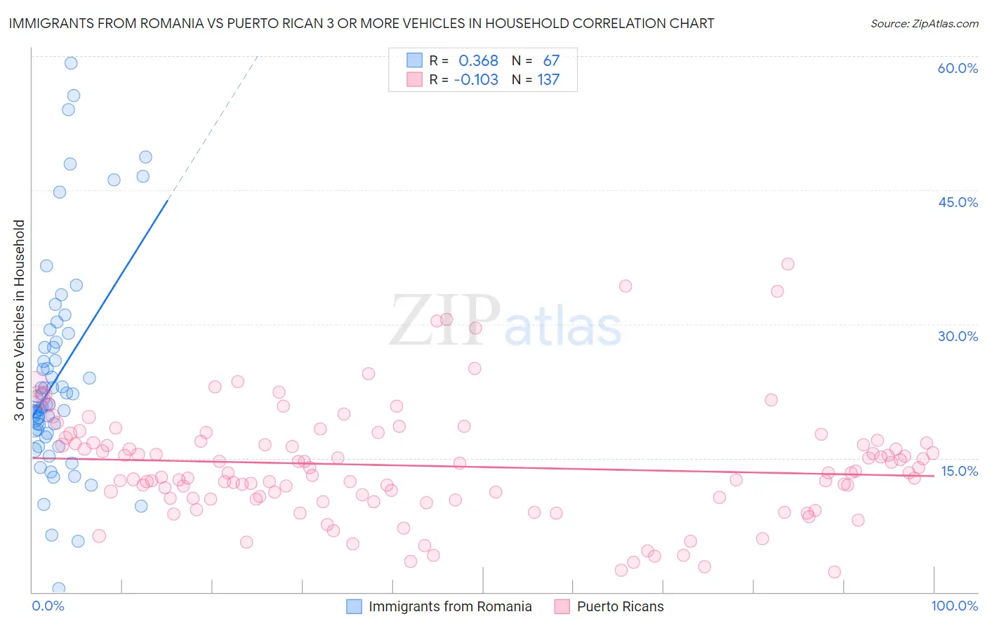 Immigrants from Romania vs Puerto Rican 3 or more Vehicles in Household