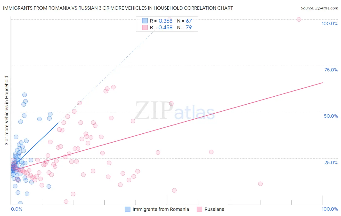 Immigrants from Romania vs Russian 3 or more Vehicles in Household