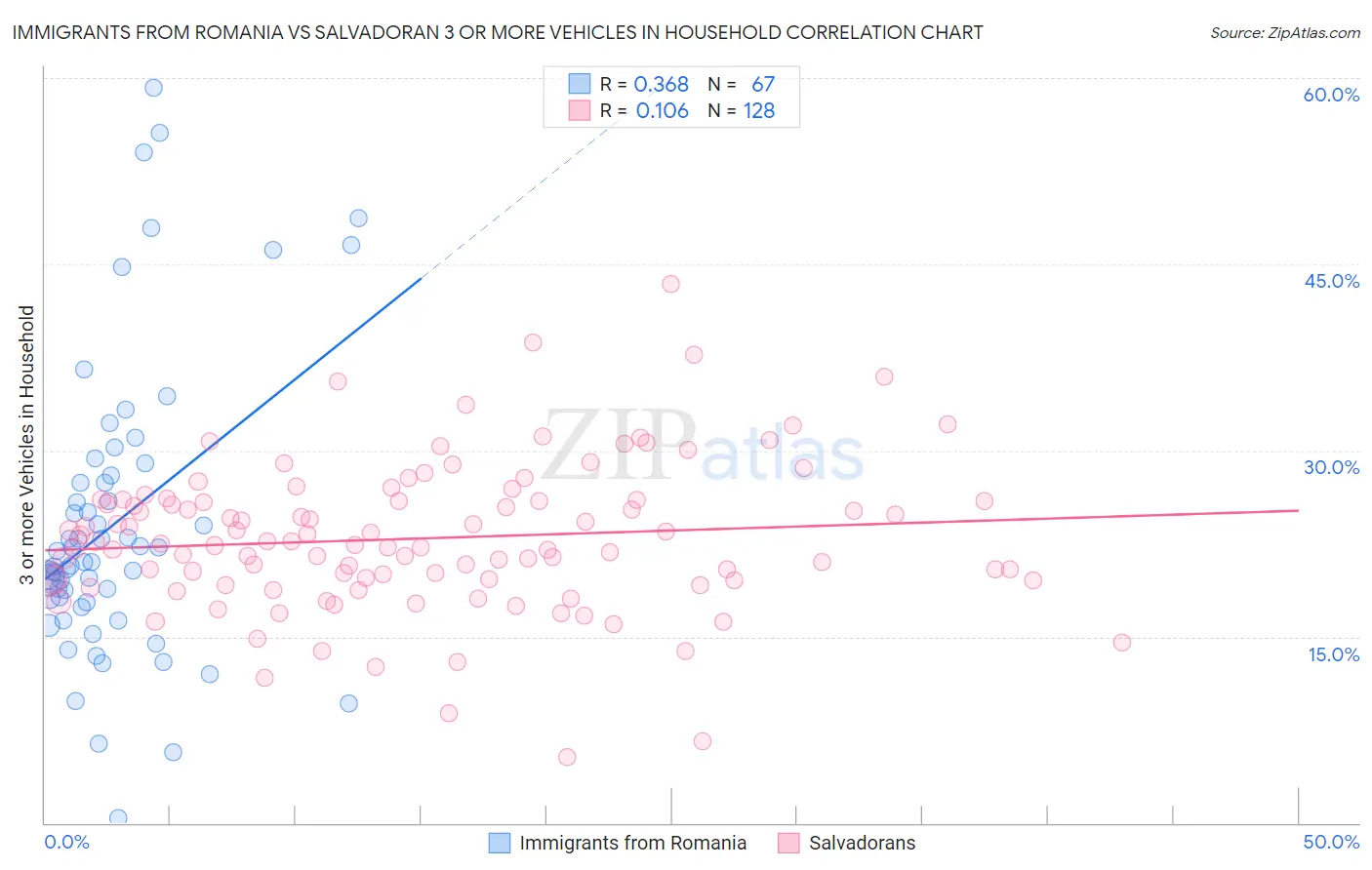 Immigrants from Romania vs Salvadoran 3 or more Vehicles in Household