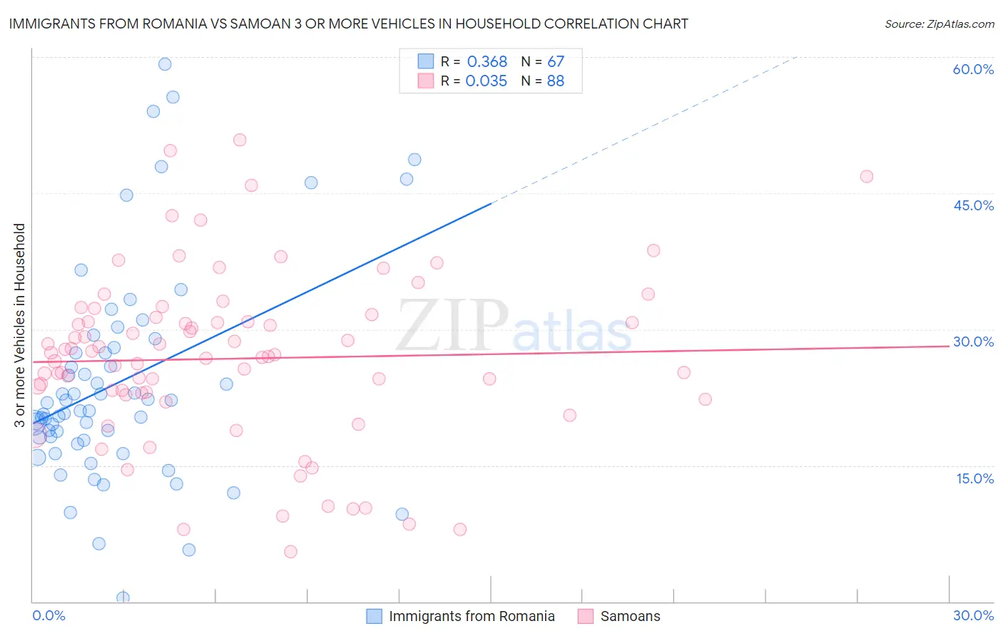 Immigrants from Romania vs Samoan 3 or more Vehicles in Household