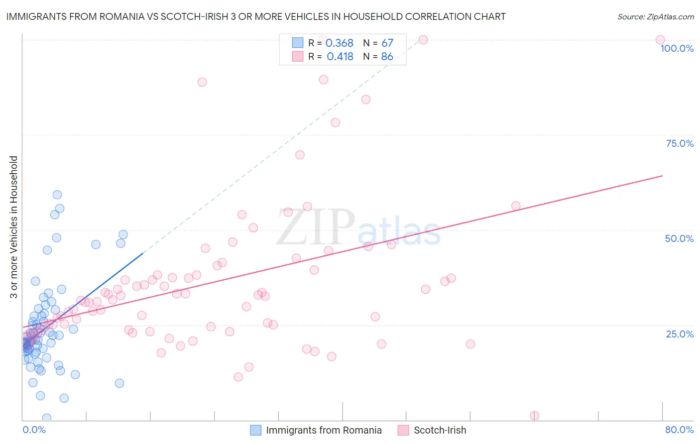 Immigrants from Romania vs Scotch-Irish 3 or more Vehicles in Household