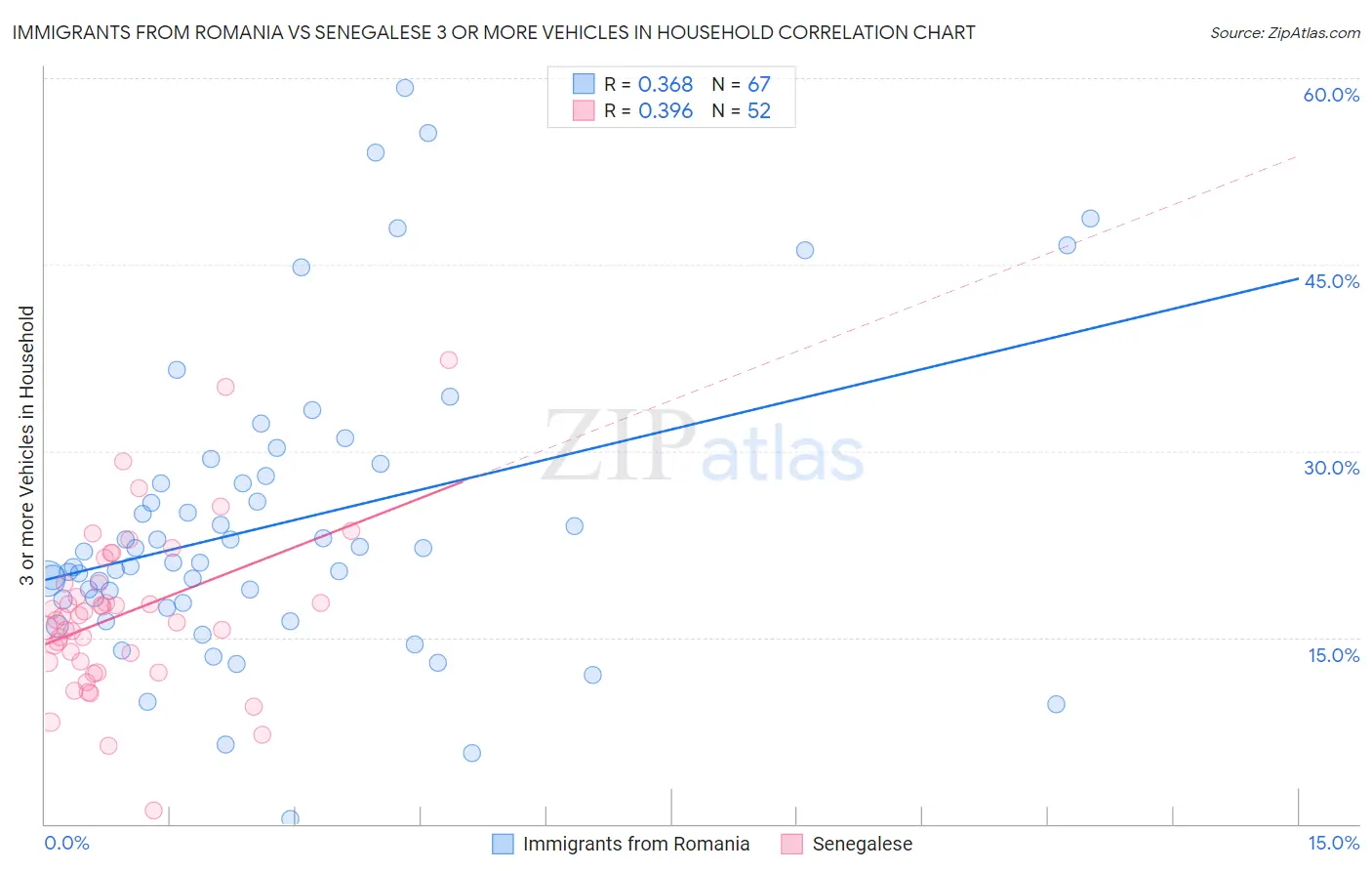 Immigrants from Romania vs Senegalese 3 or more Vehicles in Household