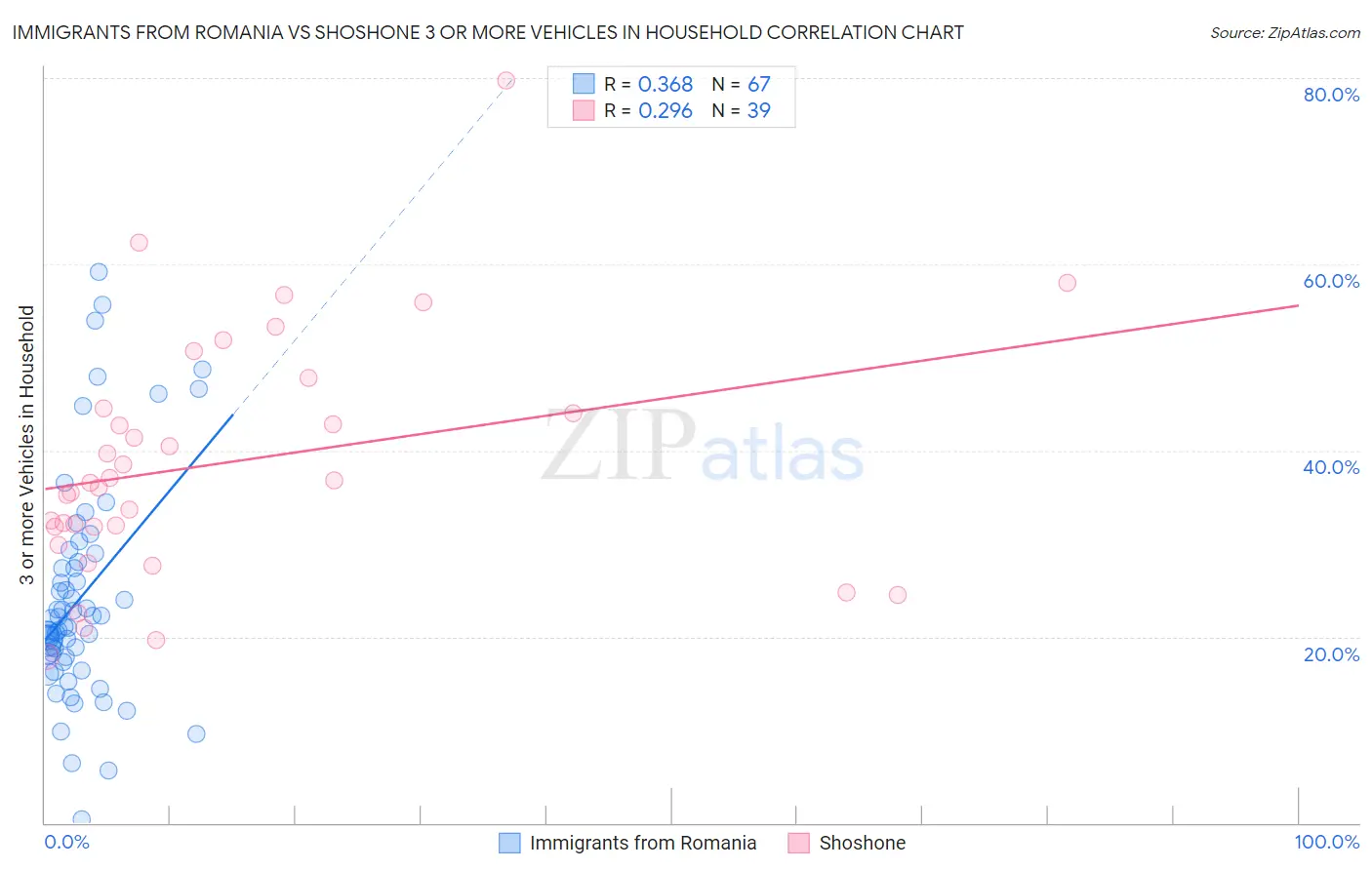 Immigrants from Romania vs Shoshone 3 or more Vehicles in Household