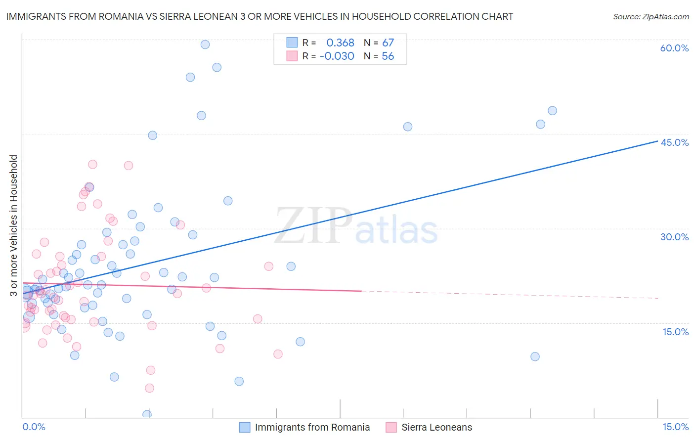 Immigrants from Romania vs Sierra Leonean 3 or more Vehicles in Household