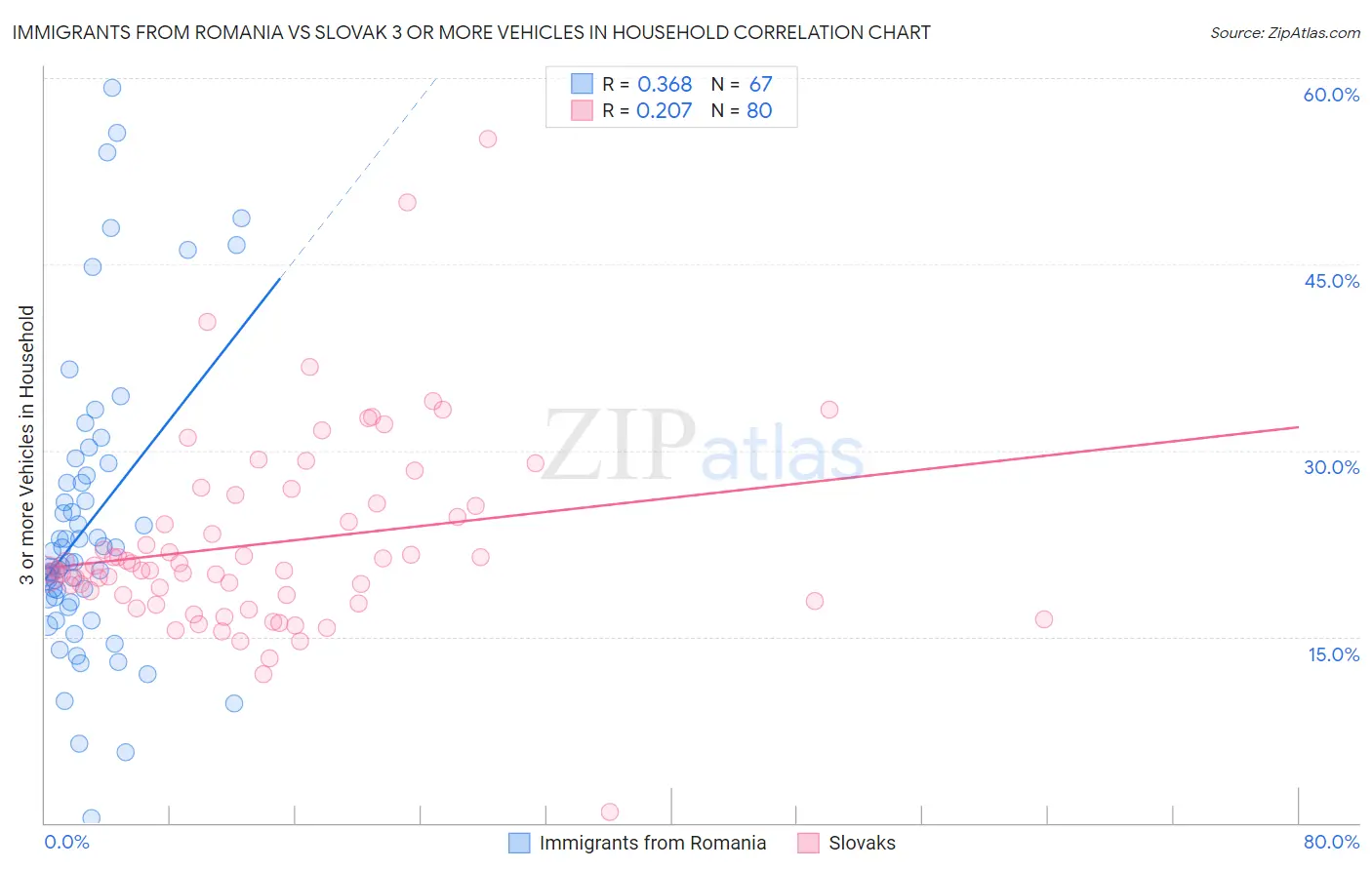 Immigrants from Romania vs Slovak 3 or more Vehicles in Household