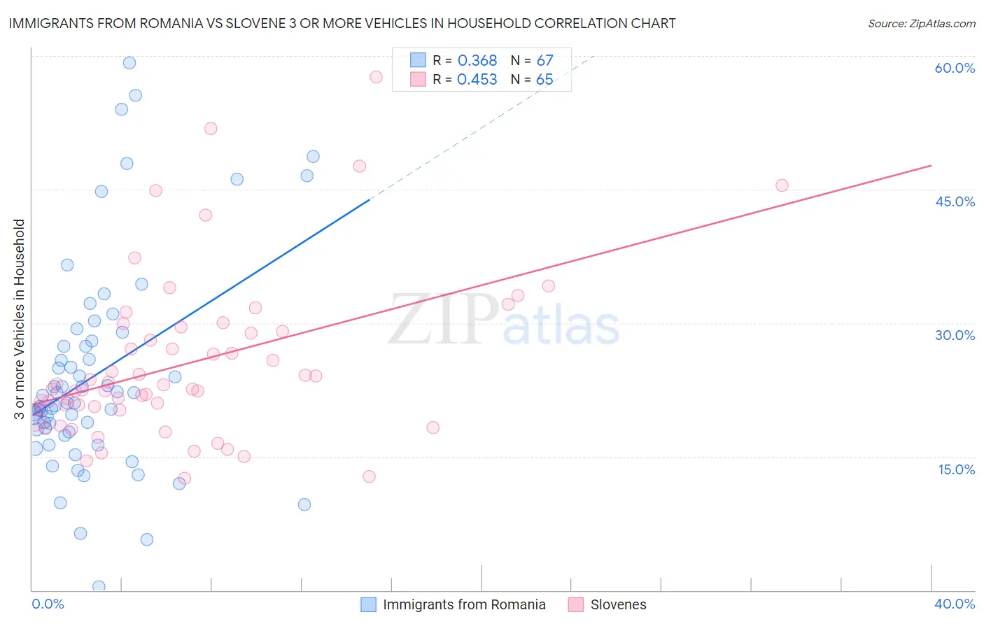 Immigrants from Romania vs Slovene 3 or more Vehicles in Household