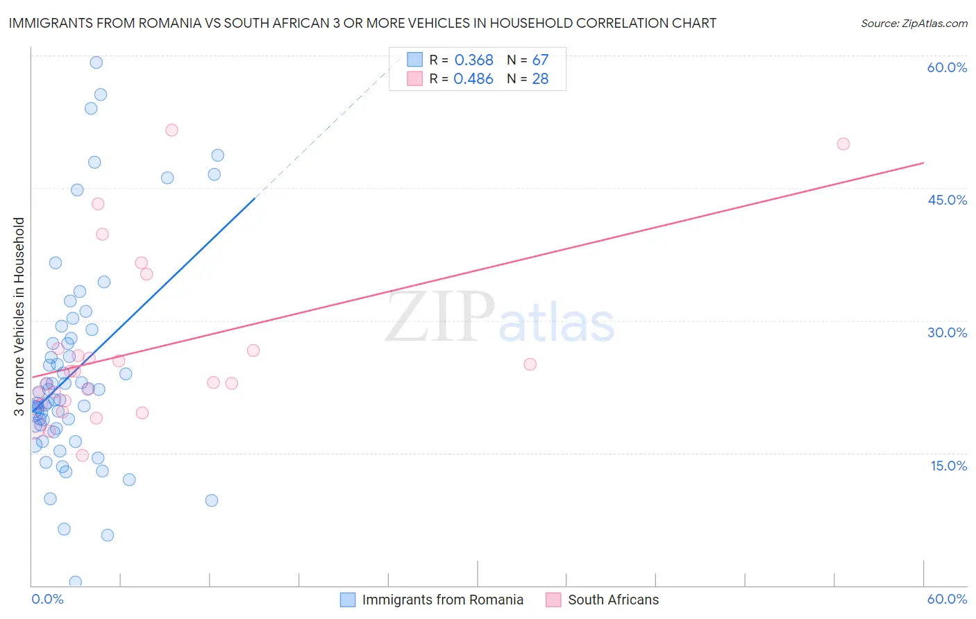 Immigrants from Romania vs South African 3 or more Vehicles in Household