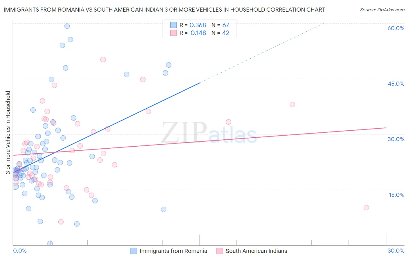 Immigrants from Romania vs South American Indian 3 or more Vehicles in Household