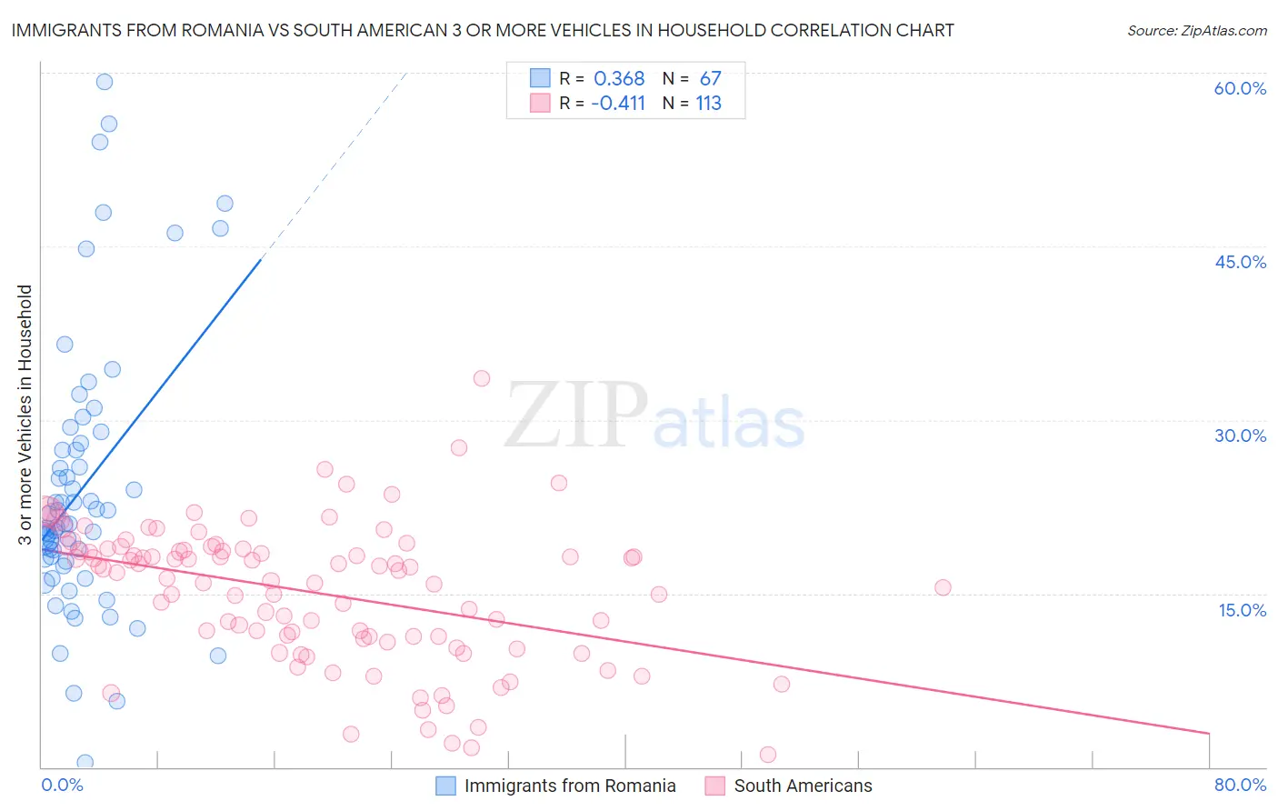 Immigrants from Romania vs South American 3 or more Vehicles in Household