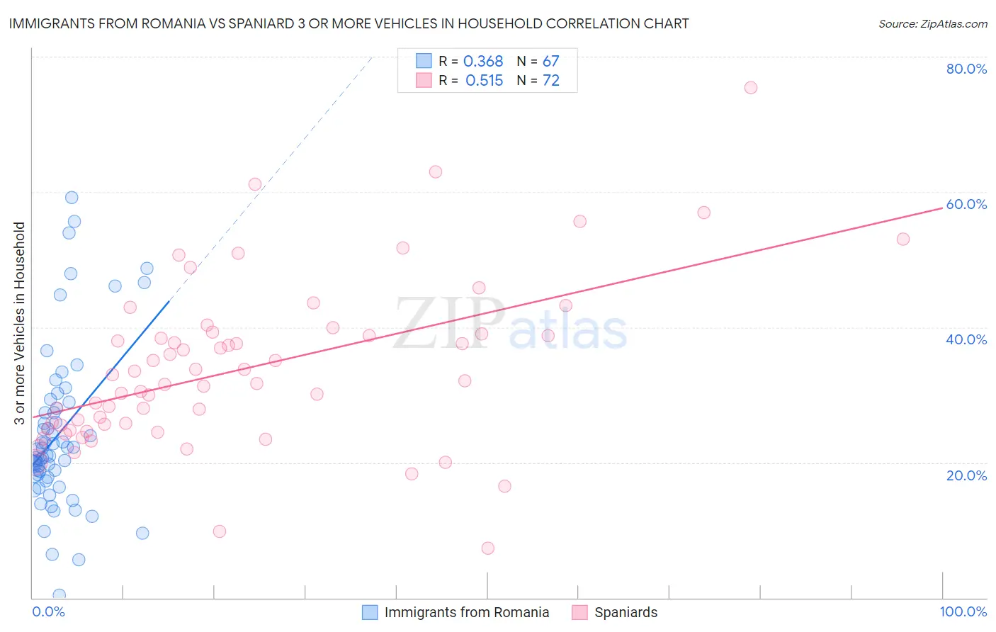 Immigrants from Romania vs Spaniard 3 or more Vehicles in Household