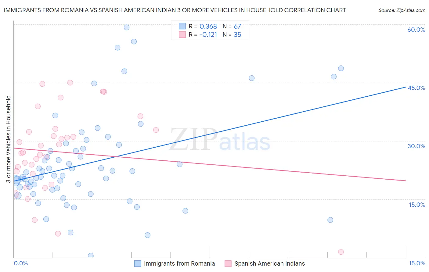 Immigrants from Romania vs Spanish American Indian 3 or more Vehicles in Household