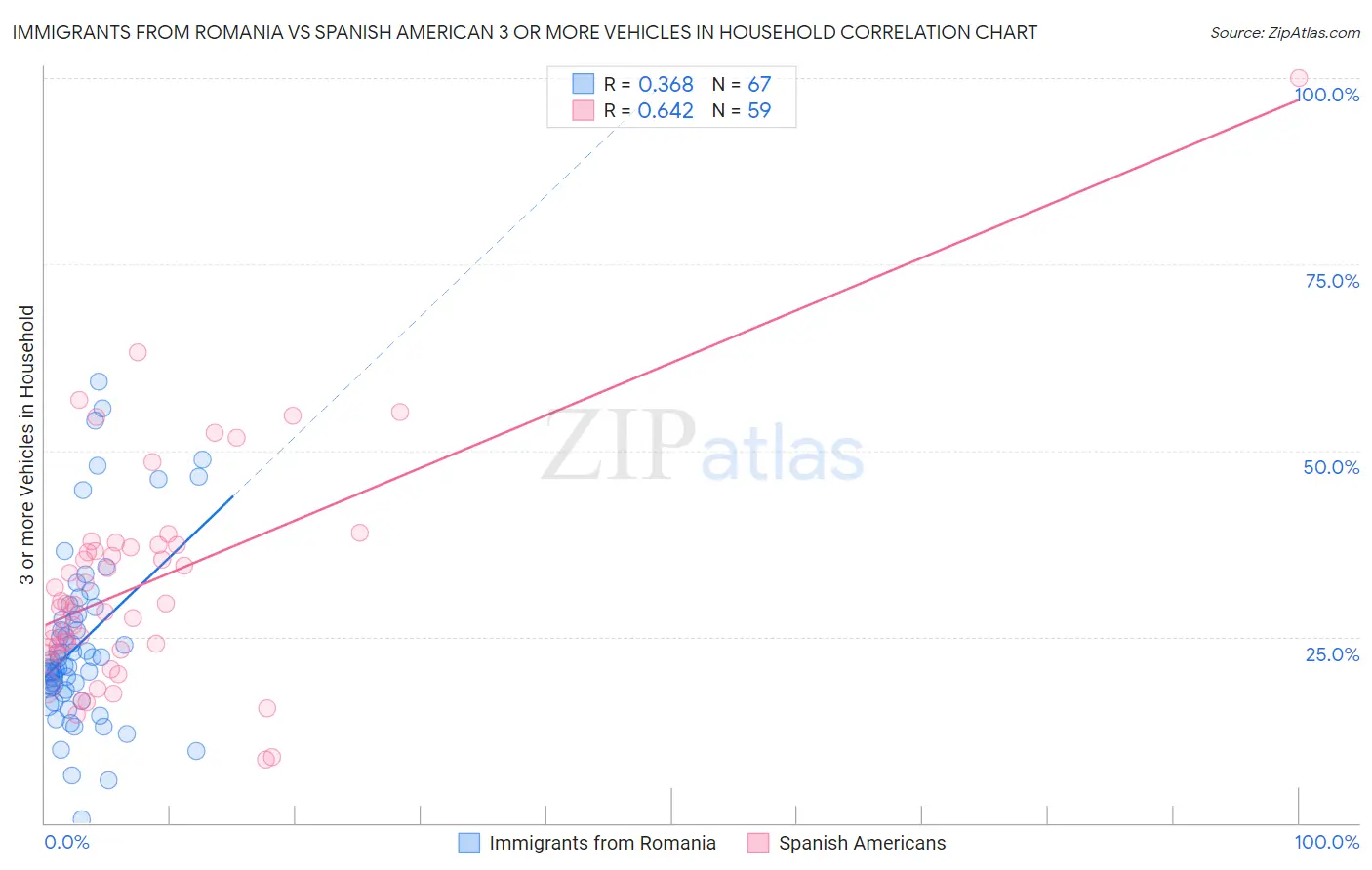 Immigrants from Romania vs Spanish American 3 or more Vehicles in Household