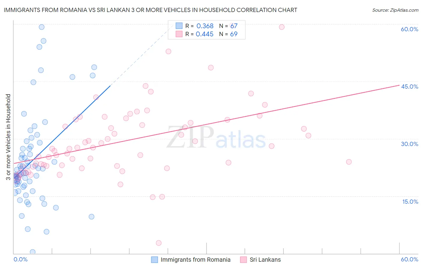 Immigrants from Romania vs Sri Lankan 3 or more Vehicles in Household