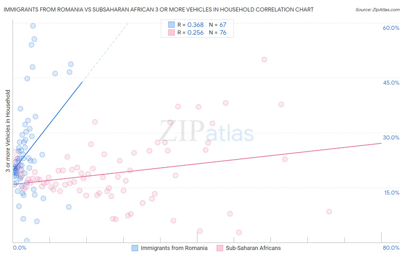 Immigrants from Romania vs Subsaharan African 3 or more Vehicles in Household