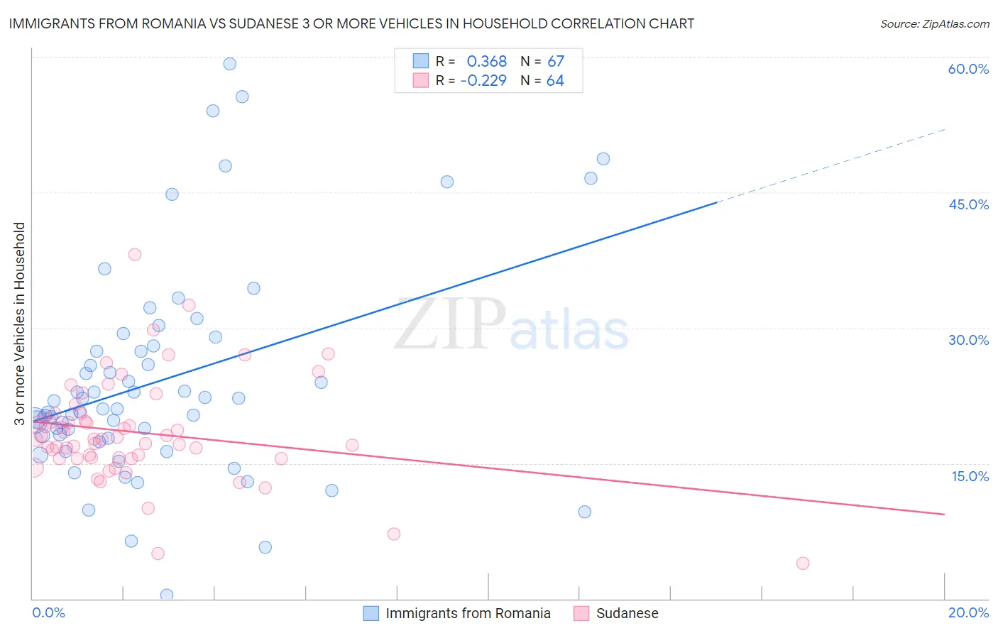Immigrants from Romania vs Sudanese 3 or more Vehicles in Household