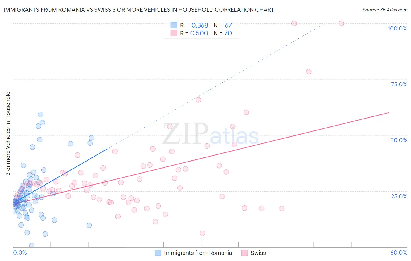 Immigrants from Romania vs Swiss 3 or more Vehicles in Household