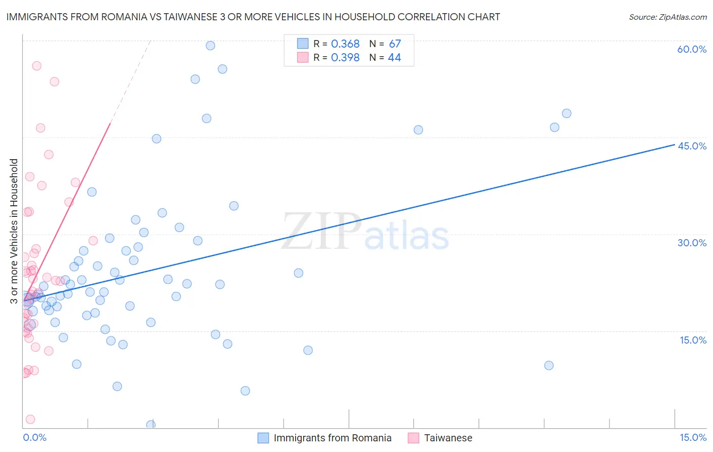 Immigrants from Romania vs Taiwanese 3 or more Vehicles in Household