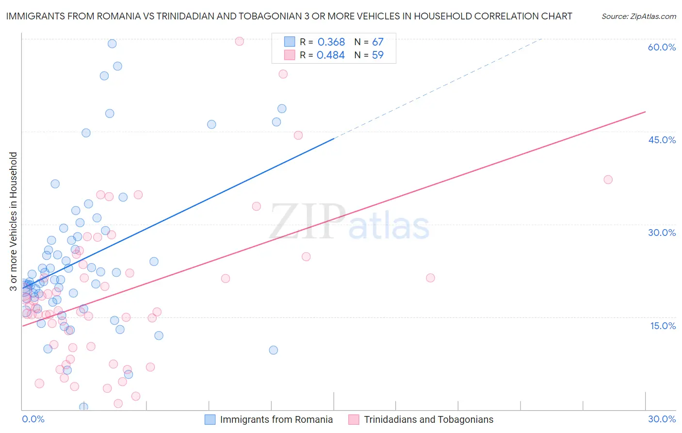 Immigrants from Romania vs Trinidadian and Tobagonian 3 or more Vehicles in Household