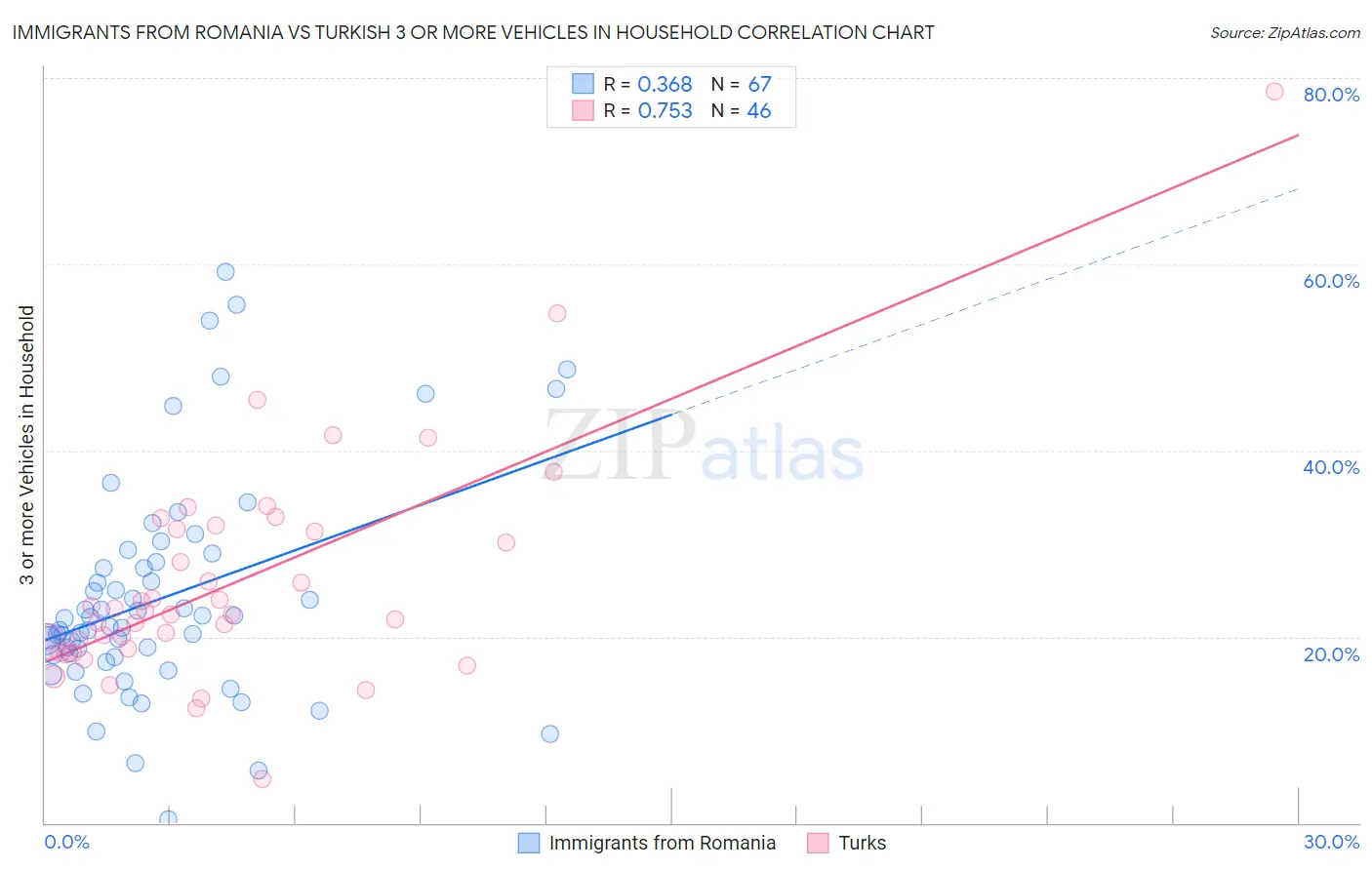 Immigrants from Romania vs Turkish 3 or more Vehicles in Household
