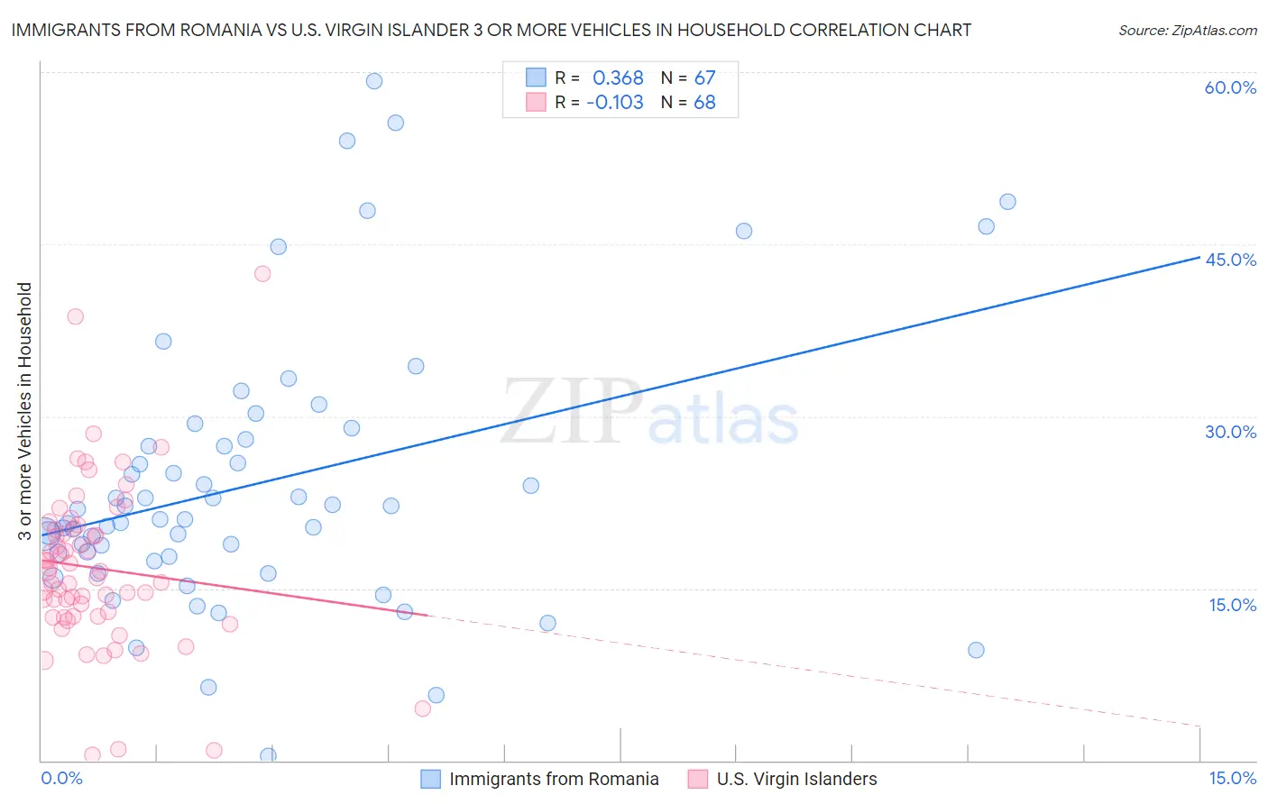 Immigrants from Romania vs U.S. Virgin Islander 3 or more Vehicles in Household
