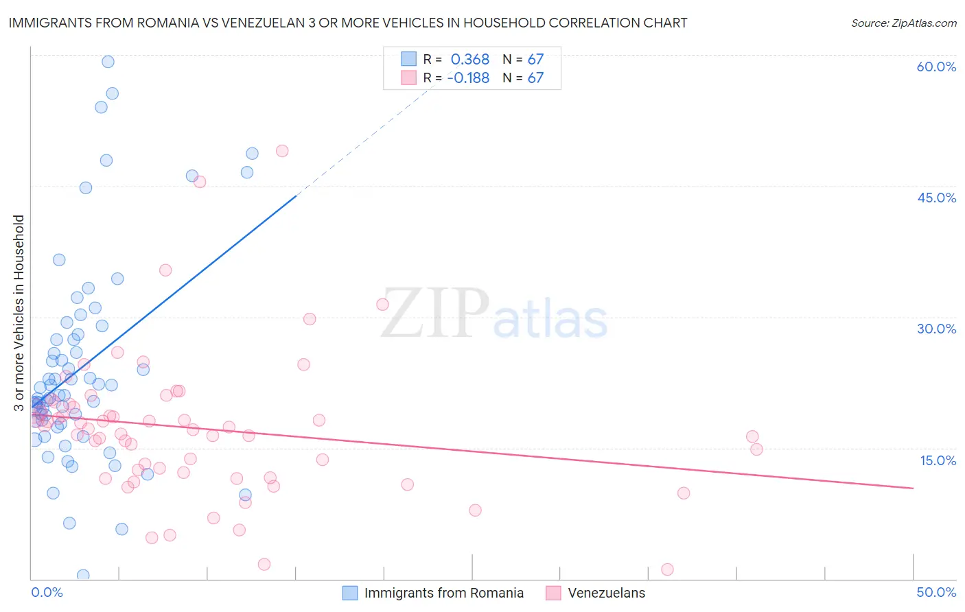 Immigrants from Romania vs Venezuelan 3 or more Vehicles in Household