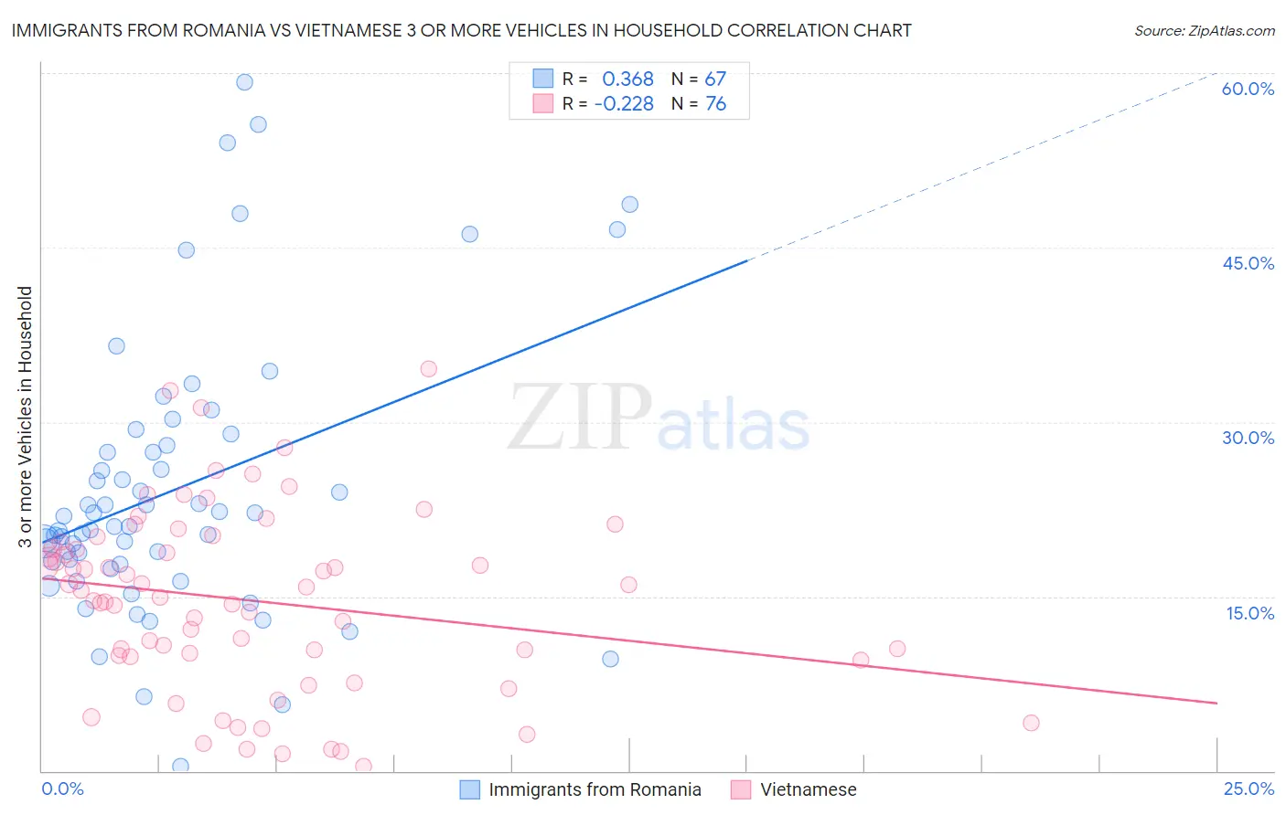 Immigrants from Romania vs Vietnamese 3 or more Vehicles in Household