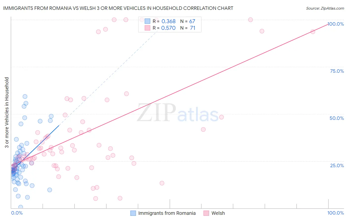 Immigrants from Romania vs Welsh 3 or more Vehicles in Household