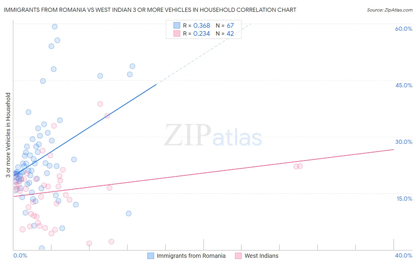 Immigrants from Romania vs West Indian 3 or more Vehicles in Household