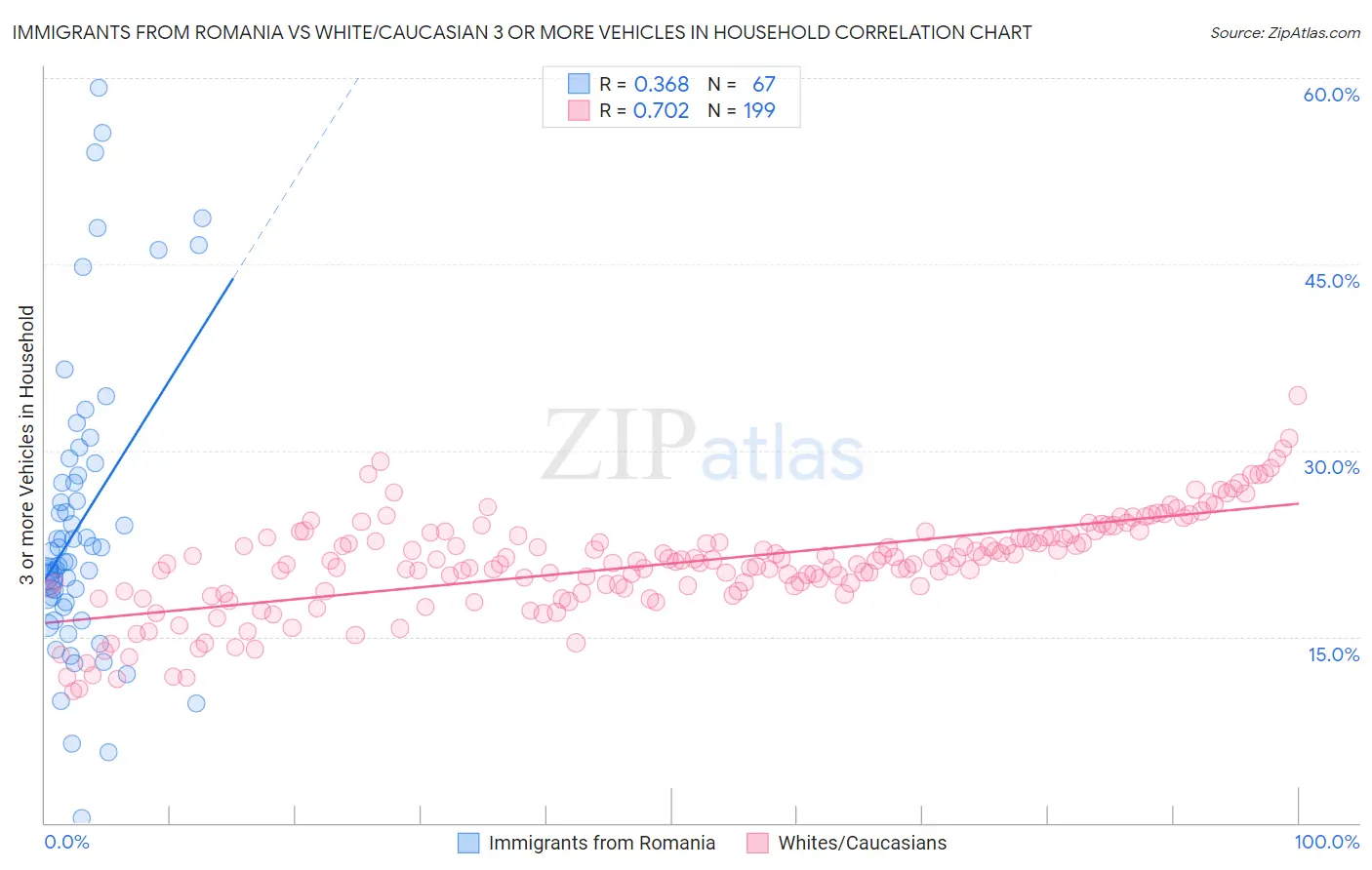 Immigrants from Romania vs White/Caucasian 3 or more Vehicles in Household