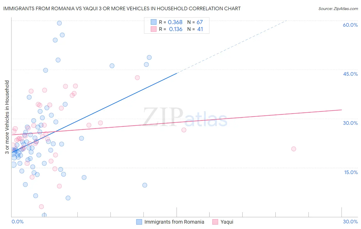 Immigrants from Romania vs Yaqui 3 or more Vehicles in Household